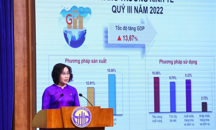 Việt Nam's GDP up 13.67% in Q3 as manufacturing rebounds