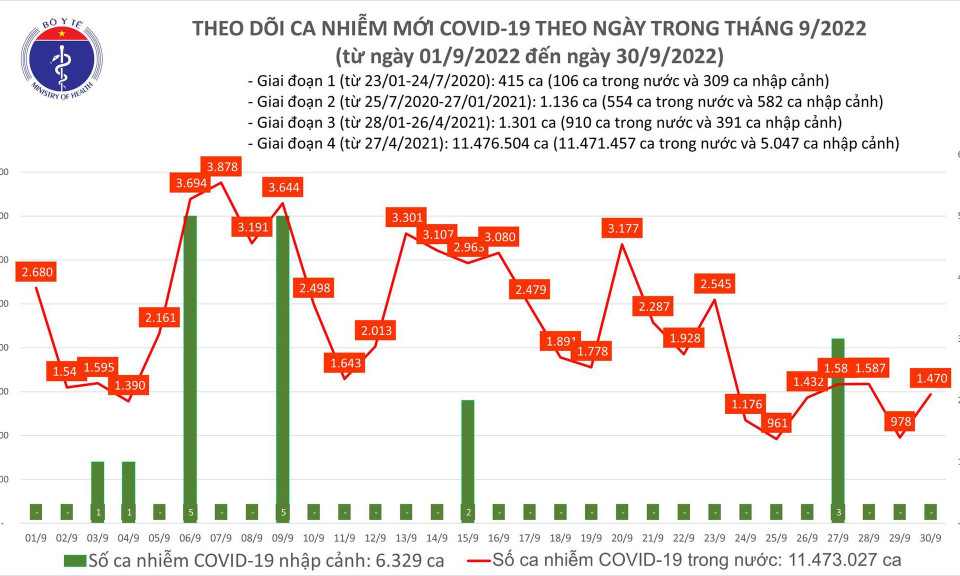 Ngày 30/9: Ca COVID-19 tăng lên 1.470, hơn 100 bệnh nhân nặng đang điều trị