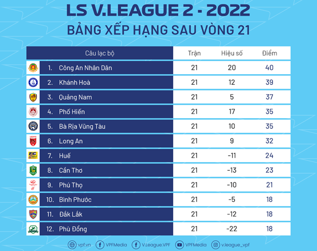 CLB Cong An Nhan Dan gianh ve thang hang len choi V-League 2023 hinh anh 2
