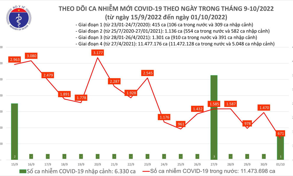 Ngày 1/10: Có 671 ca COVID-19, thấp nhất gần 3 tháng qua; 1 bệnh nhân tử vong