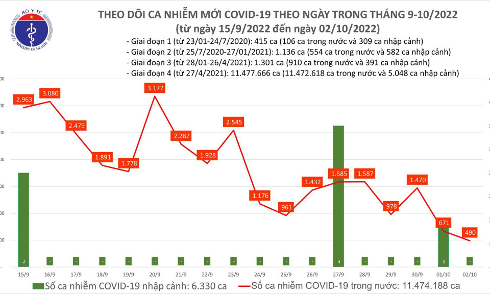Ngày 2/10: Có 490 ca COVID-19 mới, thấp nhất trong hơn 4 tháng qua