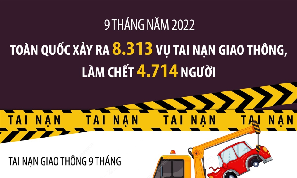 9 tháng năm 2022: Cả nước xảy ra 8.313 vụ tai nạn giao thông, làm 4.714 người tử vong