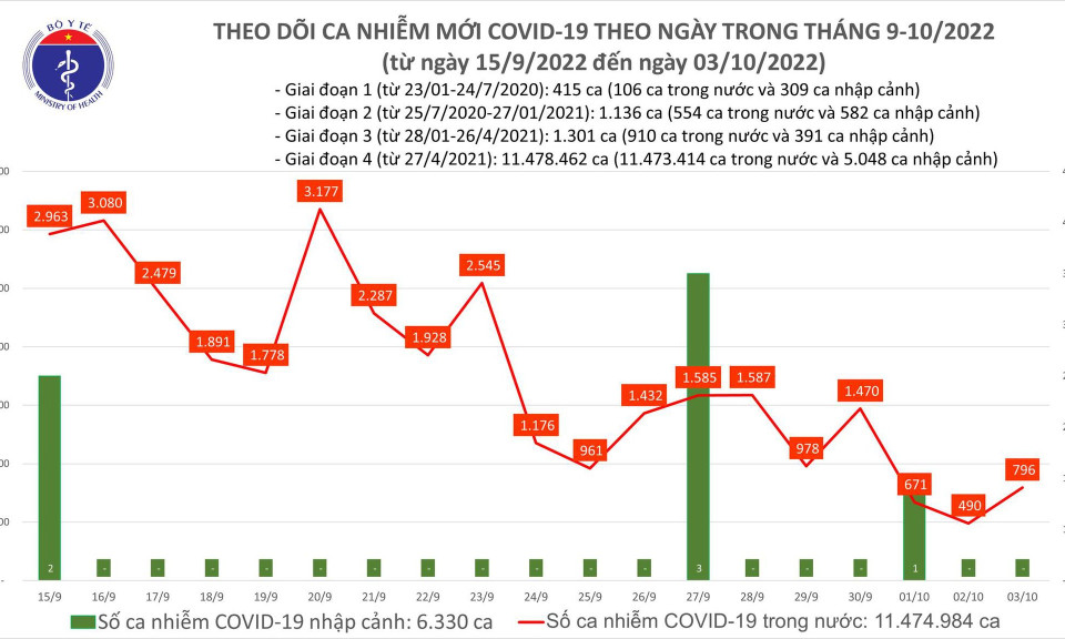 Ngày 3/10: Có gần 800 ca COVID-19 mới, 69 bệnh nhân nặng đang điều trị