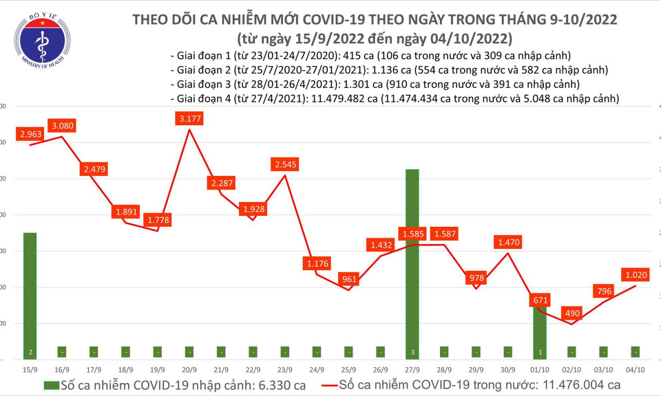 Ngày 4/10: Ca COVID-19 tăng lên 1.020; có 2 bệnh nhân ở Hà Nội và Bến Tre tử vong