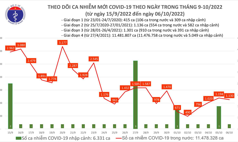 Ngày 6/10: Có 1.130 ca mắc COVID-19 mới
