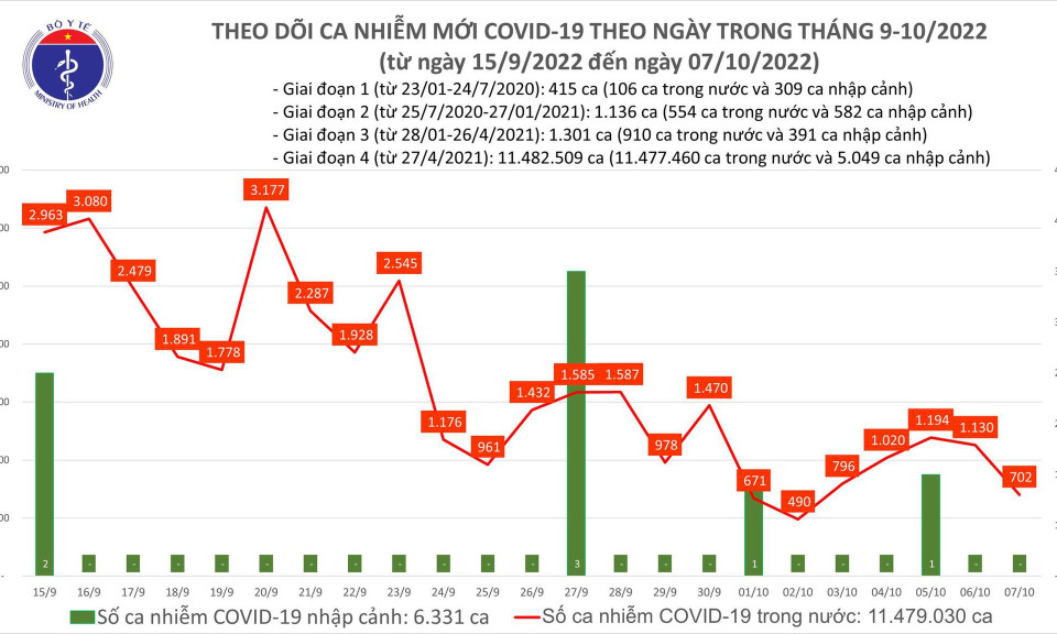 Ngày 7/10: Ca COVID-19 giảm còn 702, có 1 bệnh nhân tại Quảng Ninh ở tử vong