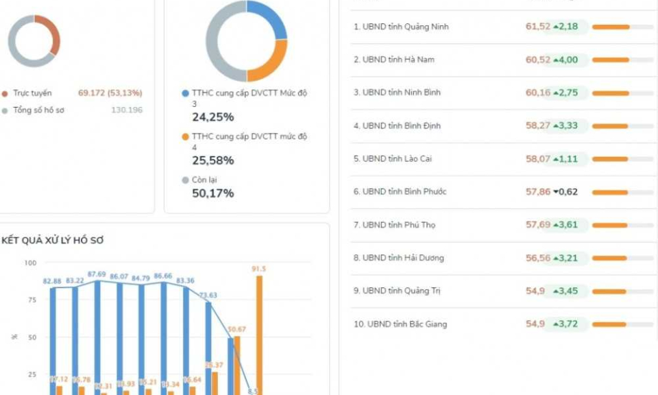 Quang Ninh leads in the provision of public services on National Public Service Portal