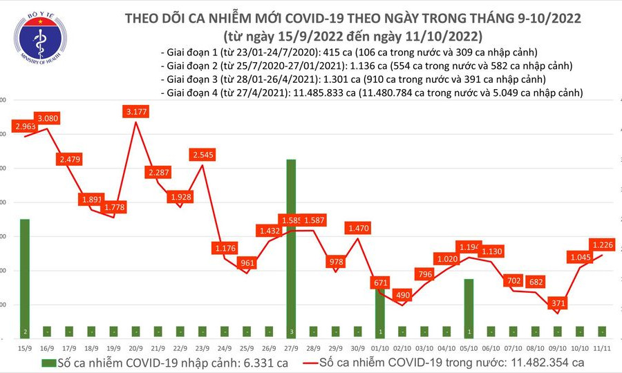 Ngày 11/10: Có 1.226 ca mắc COVID-19 mới, 1 bệnh nhân ở Hải Phòng tử vong