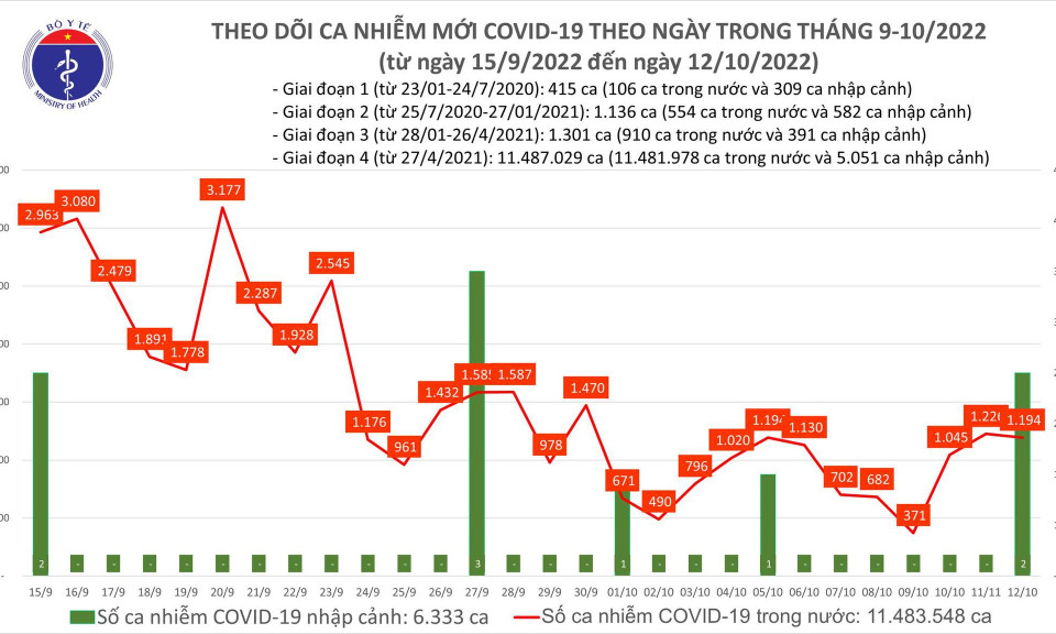 Ngày 12/10: Có gần 1.200 ca COVID-19 mới, 1 bệnh nhân ở Hà Nội tử vong