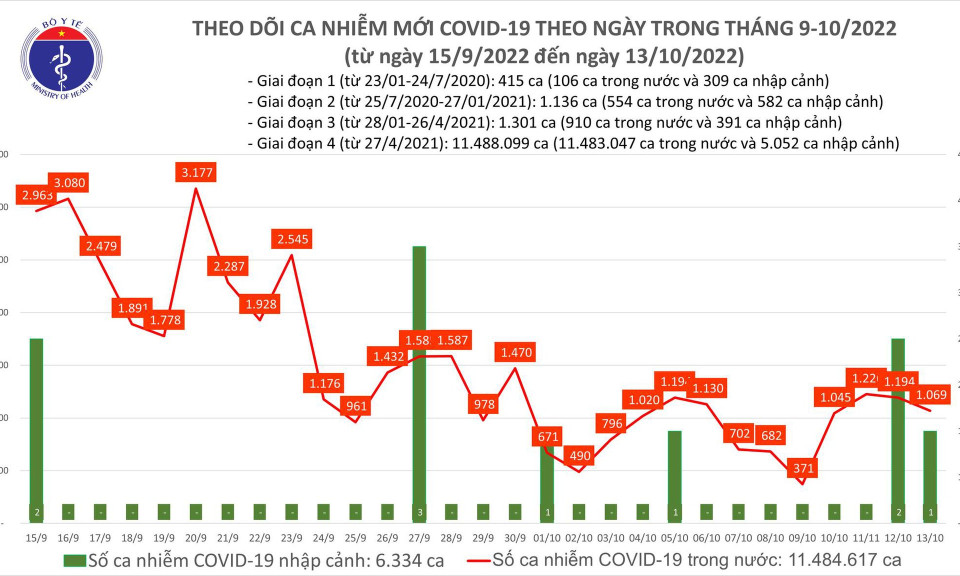 Ngày 13/10: Có 1.069 ca COVID-19 mới, 43 bệnh nhân nặng đang thở oxy