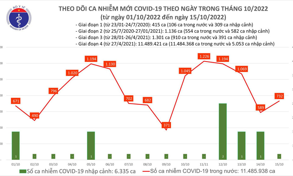 Ngày 15/10: Ca COVID-19 tăng lên 732, không có bệnh nhân tử vong