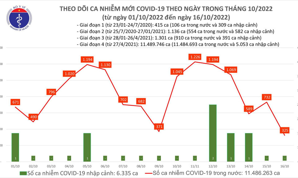 Ngày 16/10: Số mắc COVID-19 giảm thấp nhất trong 6 tháng qua, còn 325 ca
