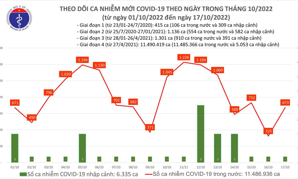 Ngày 17/10: Ca COVID-19 mới tăng lên 673, có 2 F0 tại Bình Thuận và Tây Ninh tử vong