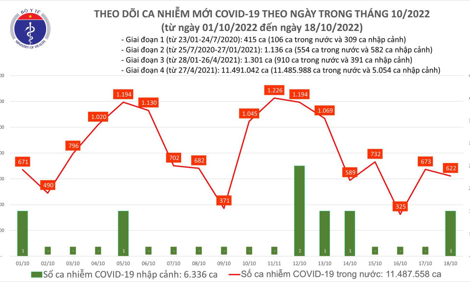Ngày 18/10: Có 622 ca COVID-19 mới, 1 bệnh nhân tại Bình Thuận tử vong