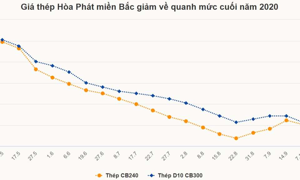 Giá thép về đáy sau gần hai năm