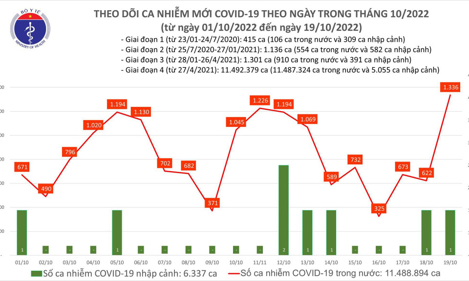 Ngày 19/10: Ca COVID-19 tăng vọt lên 1.336, có 1 bệnh nhân tử vong
