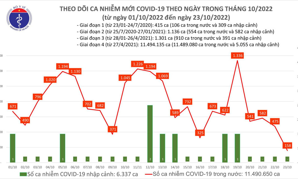 Ngày 23/10: Lần đầu tiên sau gần 1 năm, số ca mới COVID-19 giảm còn 158