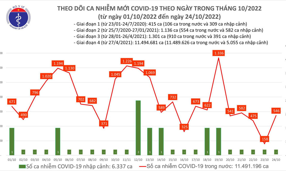 Ngày 24/10: Ca COVID-19 mới tăng gần 4 lần, có 2 bệnh nhân ở Tây Ninh tử vong