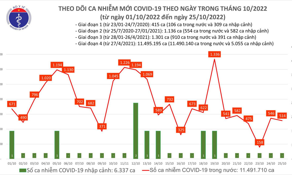 Ngày 25/10: Ca mắc COVID-19 mới vượt mốc 500, bệnh nhân nặng tăng lên