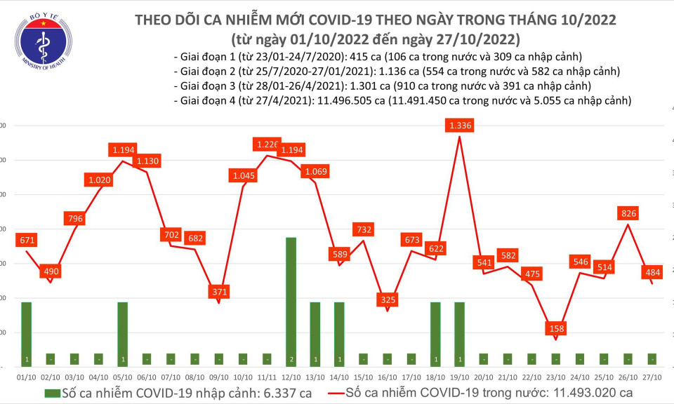 Ngày 27/10: Ca COVID-19 giảm còn gần 500; có 3 bệnh nhân ở Bắc Kạn tử vong
