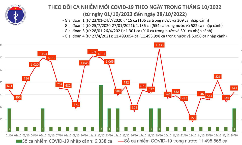 Ngày 28/10: Có 641 ca COVID-19 mới, Ninh Bình bổ sung 1.907 F0