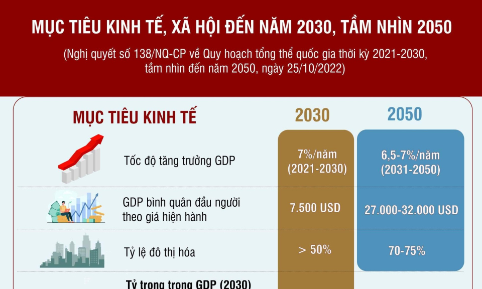 Mục tiêu kinh tế-xã hội đến năm 2030 theo quy hoạch tổng thể quốc gia