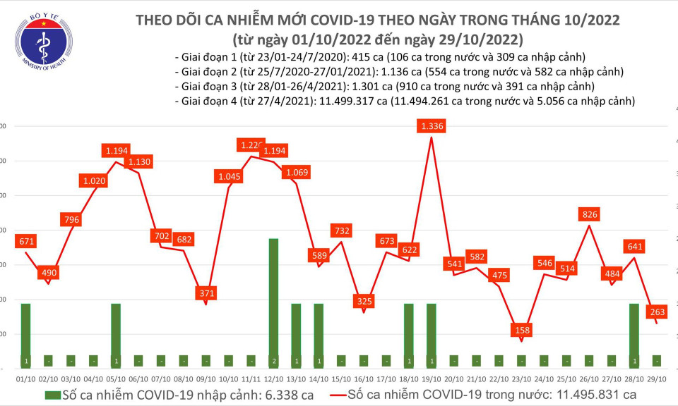 Ngày 29/10: Có 263 ca COVID-19, thấp nhất trong gần 1 năm qua; 1 bệnh nhân ở Tây Ninh tử vong