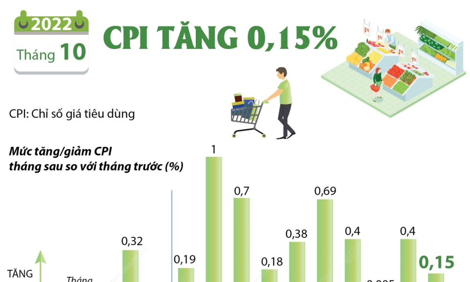 Chỉ số giá tiêu dùng trong tháng 10 tăng 0,15%