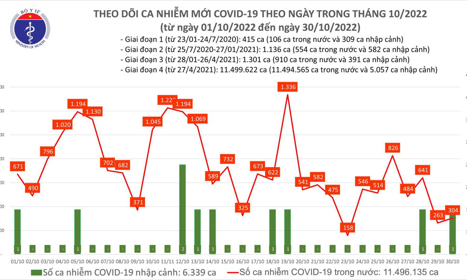 Ngày 30/10: Ca COVID-19 tăng nhẹ, 56 bệnh nhân nặng đang thở oxy