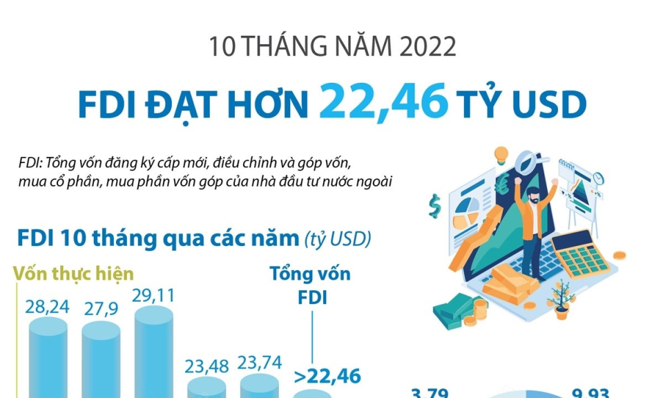 Việt Nam thu hút hơn 22,46 tỷ USD vốn FDI