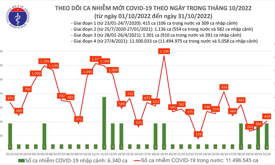 Ngày 31/10: Có 410 ca COVID-19, bệnh nhân nặng tăng nhẹ