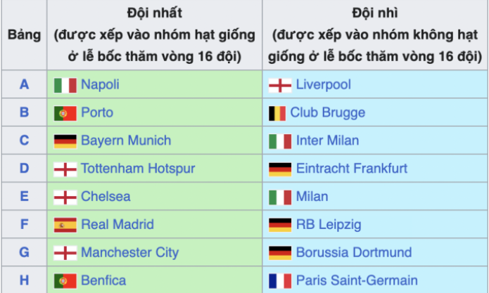 Chốt 16 đội vào vòng 1/8 Champions League