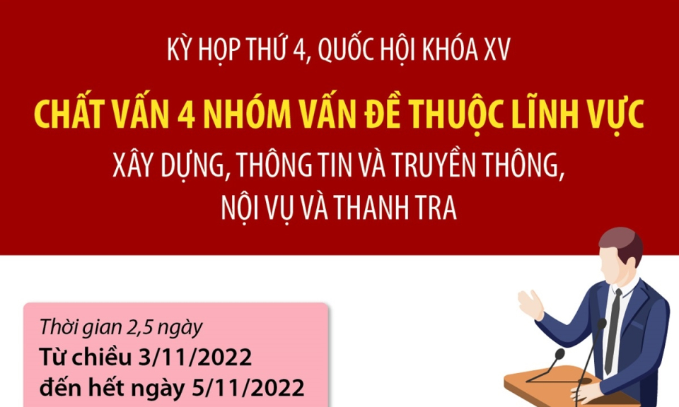 Quốc hội chất vấn 4 nhóm vấn đề