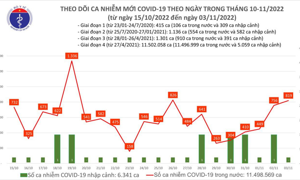 Ngày 3/11: Số mắc mới COVID-19 tăng vượt mốc 800 ca