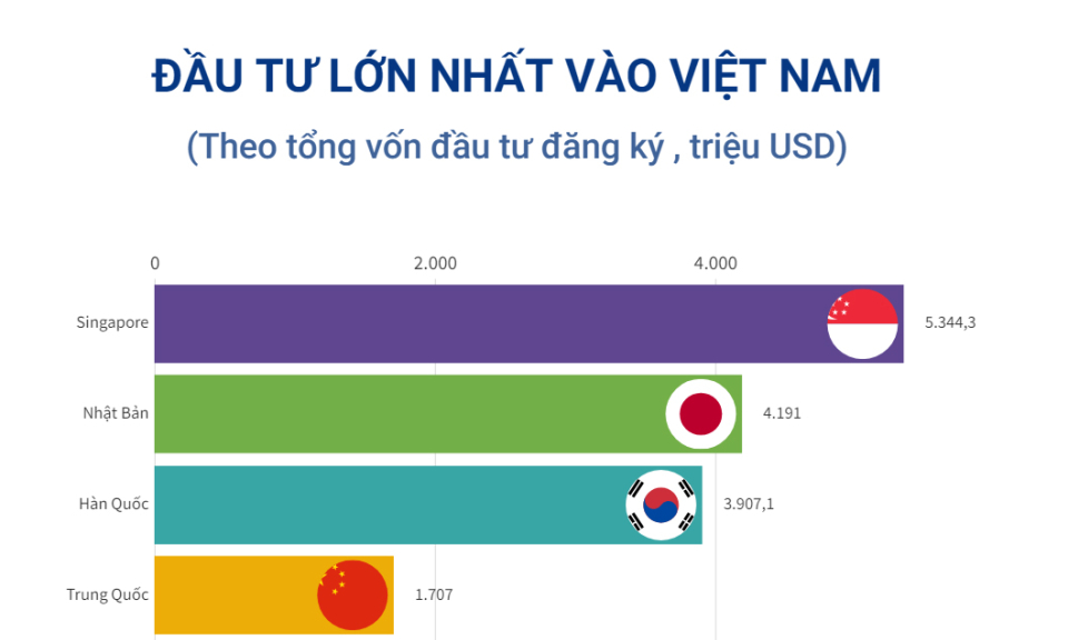 10 quốc gia/vùng lãnh thổ đầu tư lớn nhất vào Việt Nam