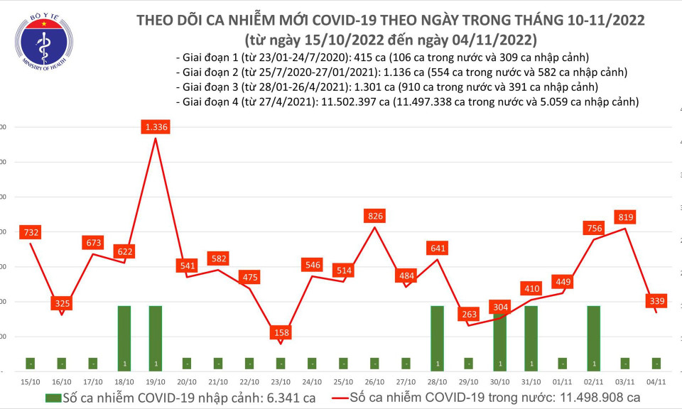 Ngày 4/11: Số mắc mới COVID-19 giảm sâu, còn 339 ca