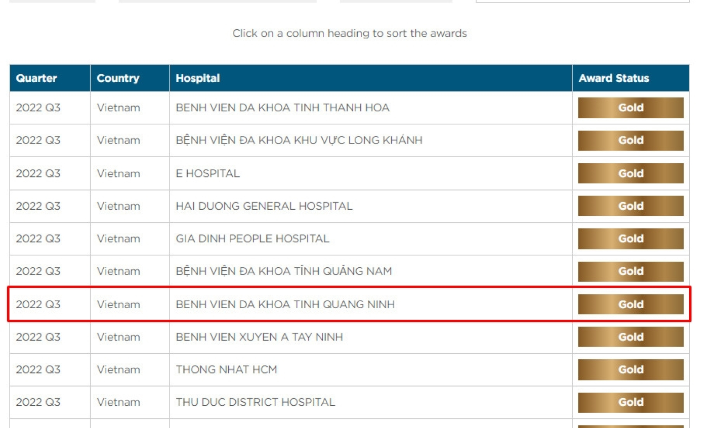 Bệnh viện Đa khoa tỉnh Quảng Ninh nhận Giải thưởng Vàng của Hội Đột quỵ thế giới