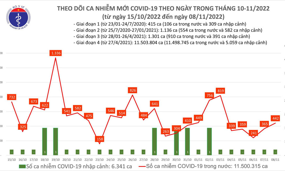 Ngày 8/11: Có 442 ca COVID-19 mới, 77 bệnh nhân nặng đang thở oxy