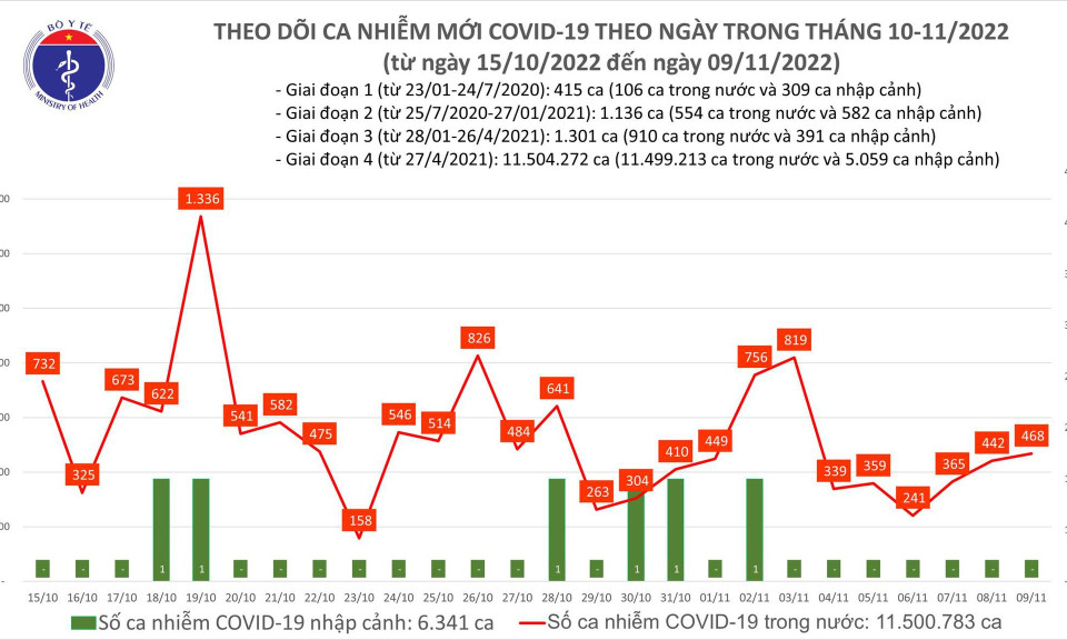 Ngày 9/11: Có 468 ca COVID-19 mới