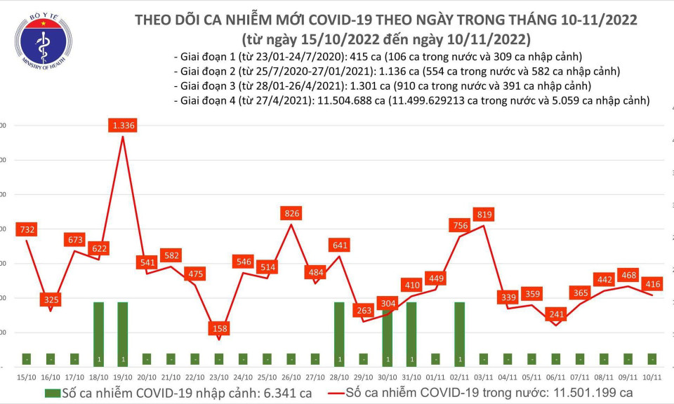 Ngày 10/11: Có 416 ca COVID-19 mới, 57 bệnh nhân nặng đang điều trị