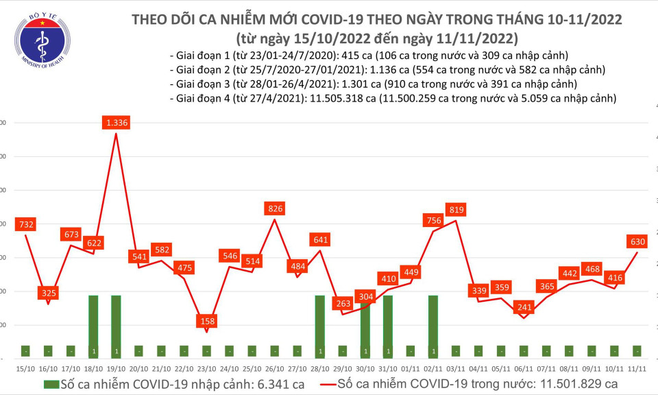 Ngày 11/11: Ca mắc COVID-19 tăng vọt lên 630