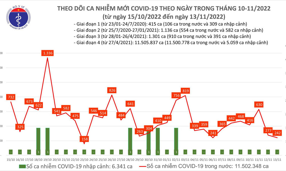 Ngày 13/11: Số mắc COVID-19 giảm còn 242 ca, thấp nhất tuần