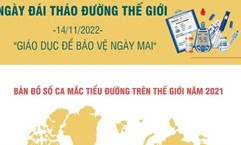 Ngày đái tháo đường thế giới 14/11: Giáo dục để bảo vệ ngày mai