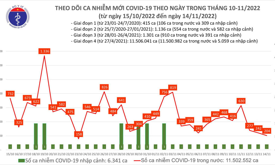 Ngày 14/11: Có 204 ca COVID-19, thấp nhất trong gần 1 tháng qua