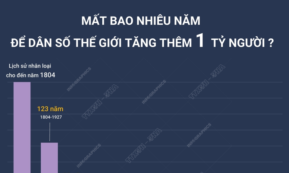 Mất bao nhiêu năm để dân số thế giới tăng thêm 1 tỷ người?