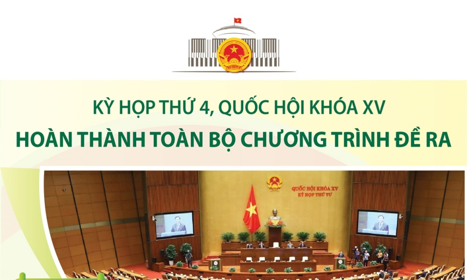Kỳ họp thứ 4, Quốc hội khóa XV: Hoàn thành toàn bộ chương trình đề ra
