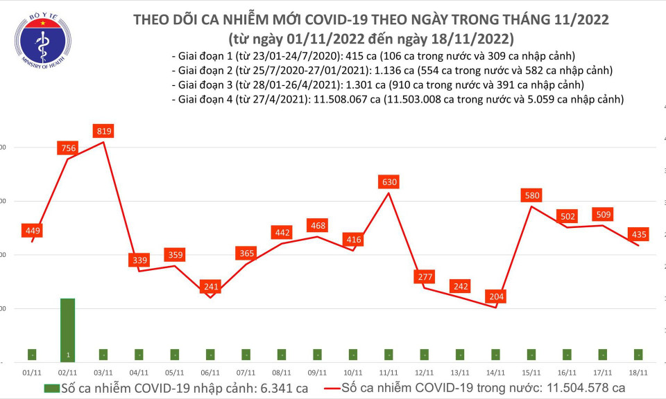 Ngày 18/11: Có 435 ca COVID-19 mới, 1 bệnh nhân ở Tây Ninh tử vong