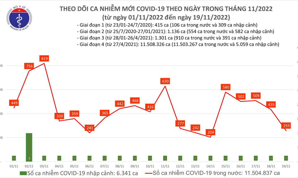Ngày 19/11: Ca COVID-19 giảm còn 259, có 1 bệnh nhân tử vong