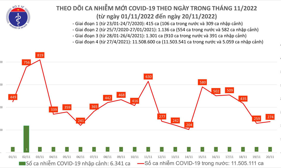 Ngày 20/11: Có 274 ca mắc COVID-19, bệnh nhân nặng tăng lên 107 người