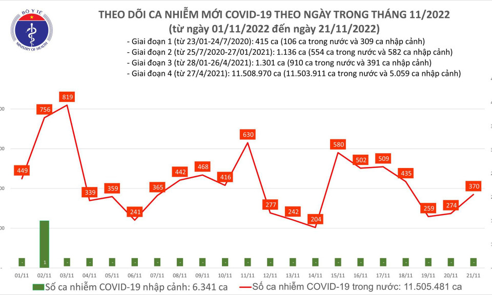 Ngày 21/11: Ca COVID-19 mới tăng lên 370